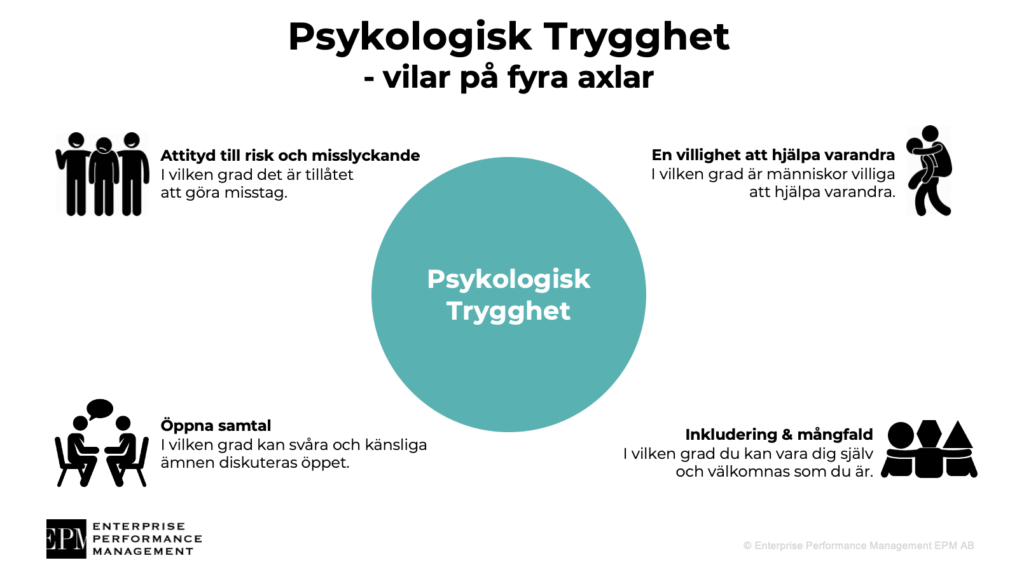 Vad är Psykologisk Trygghet? | Varför är Det Viktigt För Team? - EPM